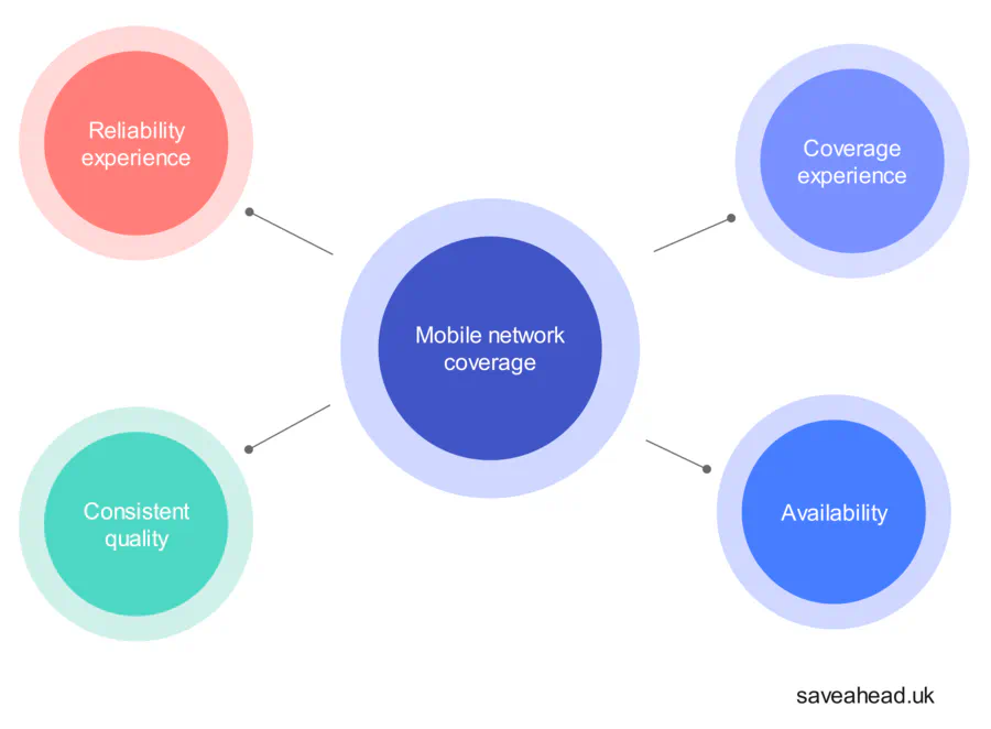 Mobile network coverage factors